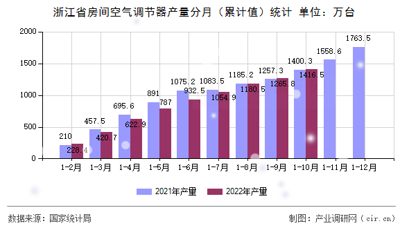 浙江省房間空氣調節器產量分月（累計值）統計