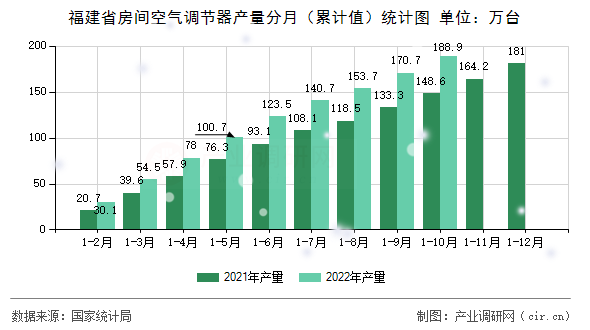 福建省房間空氣調(diào)節(jié)器產(chǎn)量分月（累計值）統(tǒng)計圖