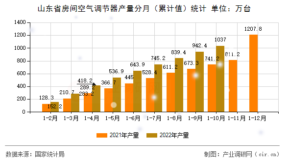 山東省房間空氣調節器產量分月（累計值）統計