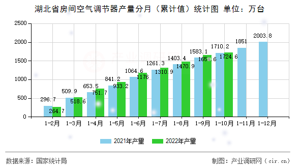 湖北省房間空氣調(diào)節(jié)器產(chǎn)量分月（累計值）統(tǒng)計圖