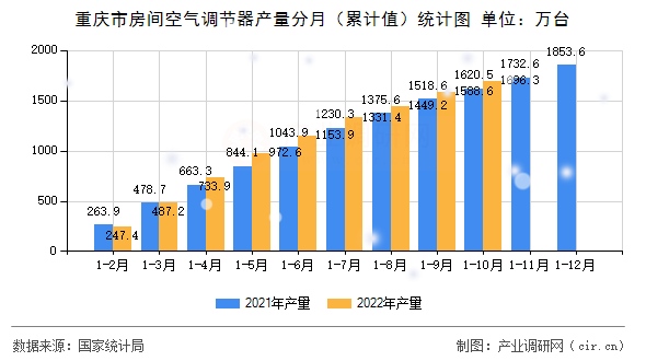 重慶市房間空氣調節器產量分月（累計值）統計圖