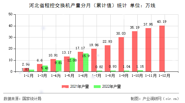 河北省程控交換機(jī)產(chǎn)量分月（累計值）統(tǒng)計