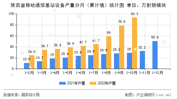 陜西省移動通信基站設備產量分月（累計值）統計圖