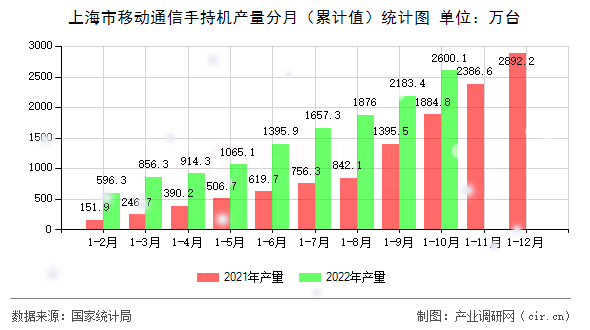 上海市移動通信手持機產量分月（累計值）統計圖