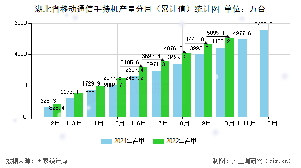 湖北省移動通信手持機產量分月（累計值）統計圖