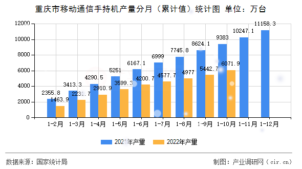 重慶市移動通信手持機產量分月（累計值）統計圖
