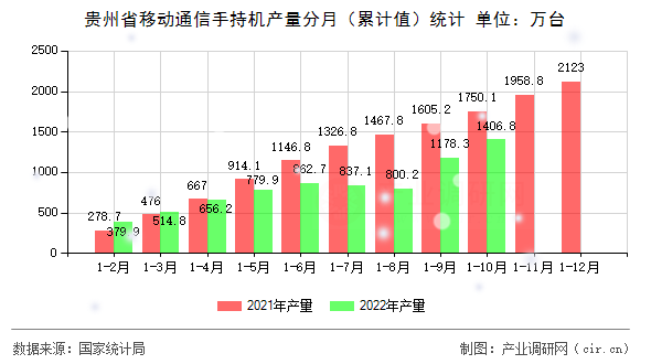 貴州省移動通信手持機產量分月（累計值）統計