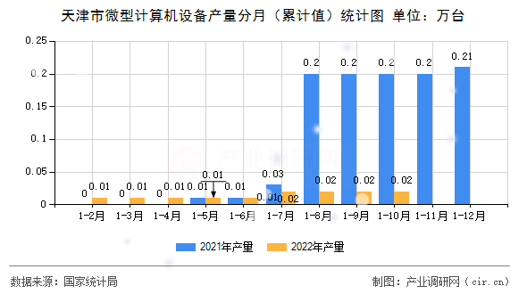 天津市微型計算機設備產量分月（累計值）統計圖