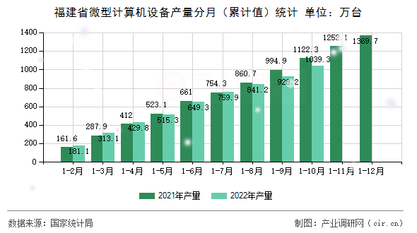 福建省微型計算機設備產量分月（累計值）統計
