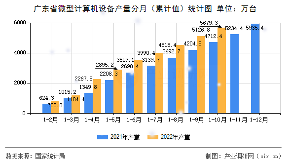 廣東省微型計算機設備產量分月（累計值）統計圖