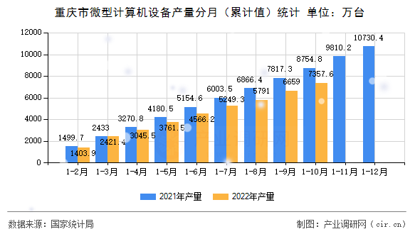 重慶市微型計算機設備產量分月（累計值）統計