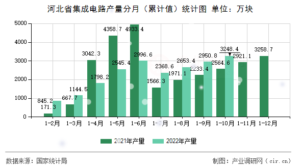 河北省集成電路產量分月（累計值）統計圖