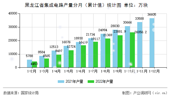 黑龍江省集成電路產量分月（累計值）統計圖