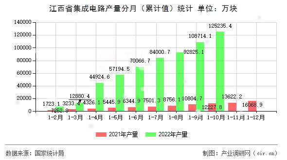 江西省集成電路產量分月（累計值）統計