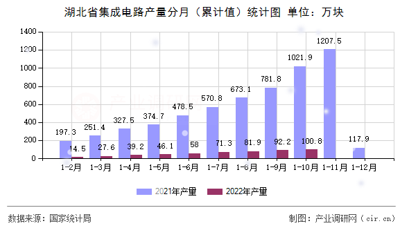 湖北省集成電路產(chǎn)量分月（累計(jì)值）統(tǒng)計(jì)圖