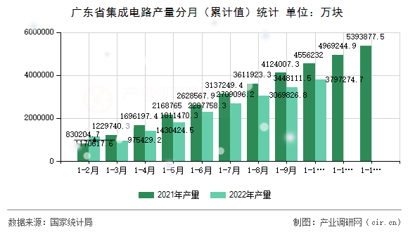 廣東省集成電路產量分月（累計值）統計