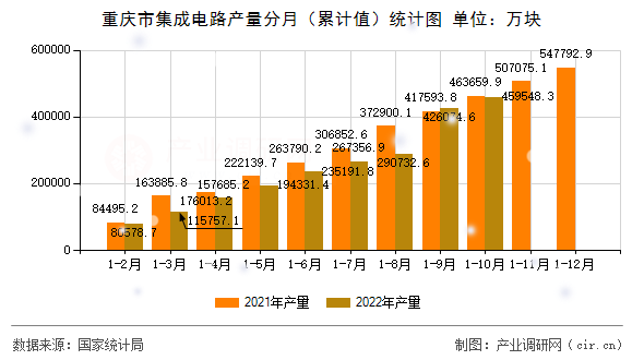 重慶市集成電路產量分月（累計值）統計圖