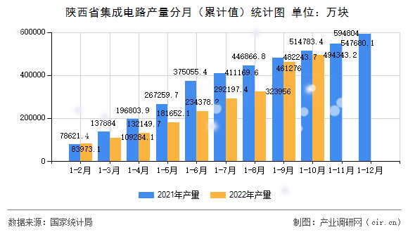 陜西省集成電路產量分月（累計值）統計圖