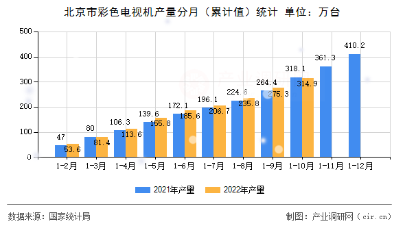 北京市彩色電視機(jī)產(chǎn)量分月（累計(jì)值）統(tǒng)計(jì)
