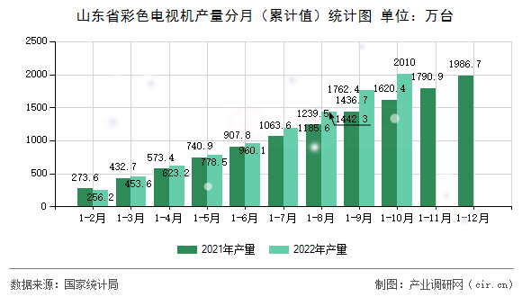 山東省彩色電視機產量分月（累計值）統計圖