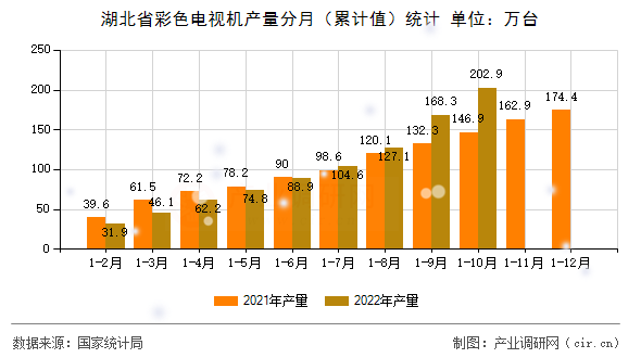 湖北省彩色電視機產量分月（累計值）統計