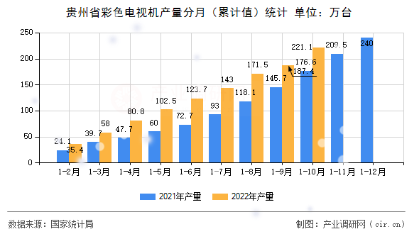 貴州省彩色電視機產量分月（累計值）統計