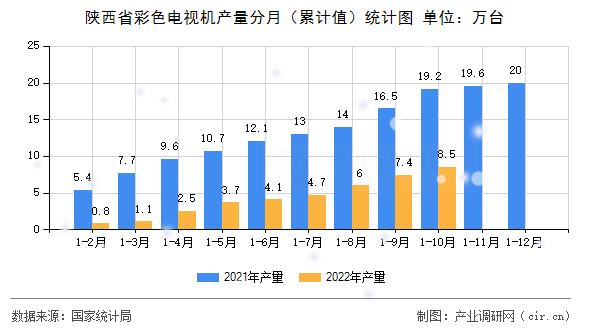陜西省彩色電視機產量分月（累計值）統計圖