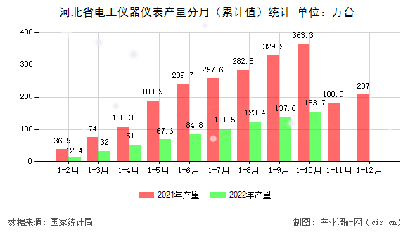 河北省電工儀器儀表產(chǎn)量分月（累計值）統(tǒng)計