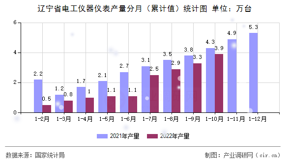 遼寧省電工儀器儀表產量分月（累計值）統計圖