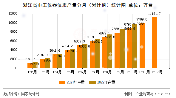 浙江省電工儀器儀表產量分月（累計值）統計圖
