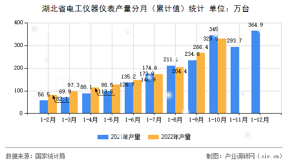 湖北省電工儀器儀表產量分月（累計值）統計