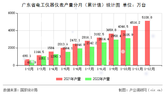 廣東省電工儀器儀表產量分月（累計值）統(tǒng)計圖
