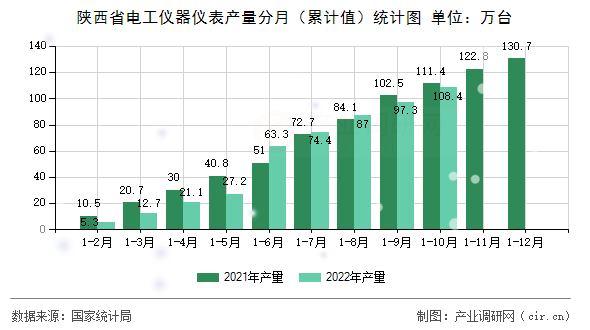 陜西省電工儀器儀表產量分月（累計值）統計圖