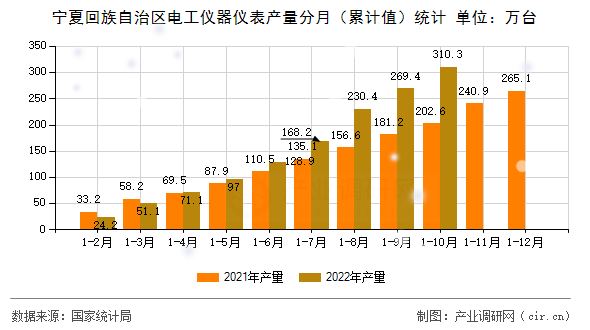 寧夏回族自治區電工儀器儀表產量分月（累計值）統計