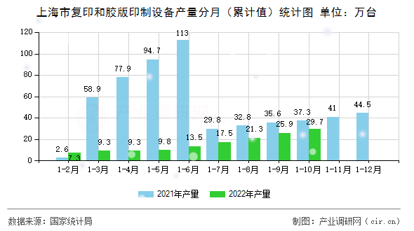 上海市復(fù)印和膠版印制設(shè)備產(chǎn)量分月（累計值）統(tǒng)計圖
