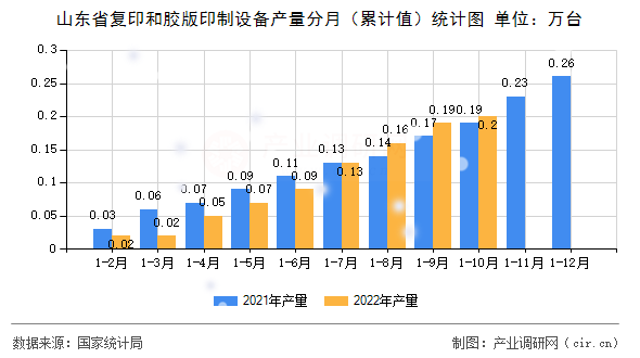 山東省復印和膠版印制設備產量分月（累計值）統計圖