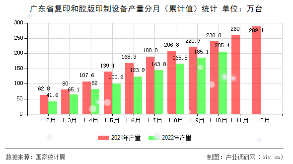 廣東省復印和膠版印制設備產量分月（累計值）統計