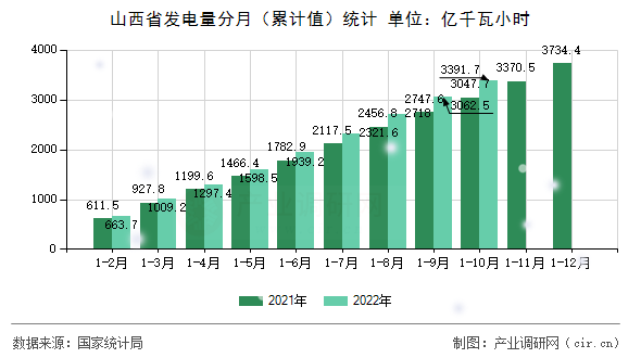 山西省發電量分月（累計值）統計