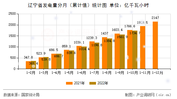遼寧省發(fā)電量分月（累計(jì)值）統(tǒng)計(jì)圖