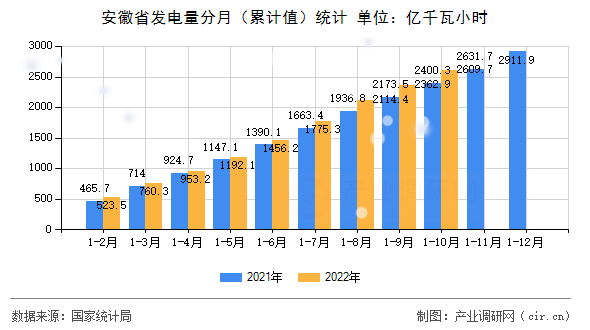 安徽省發電量分月（累計值）統計