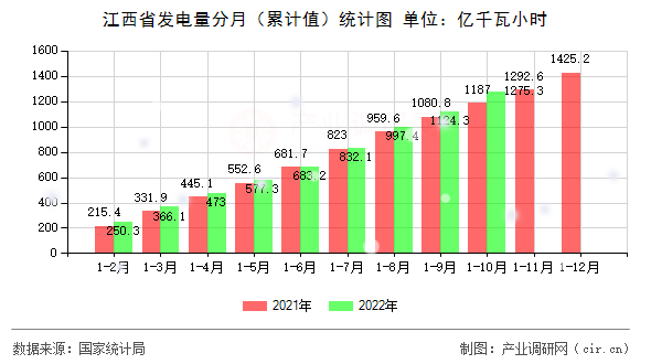 江西省發電量分月（累計值）統計圖