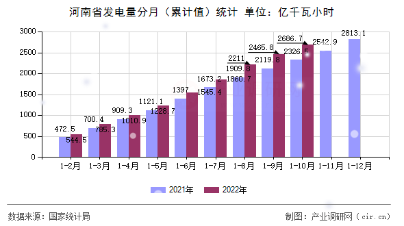 河南省發電量分月（累計值）統計