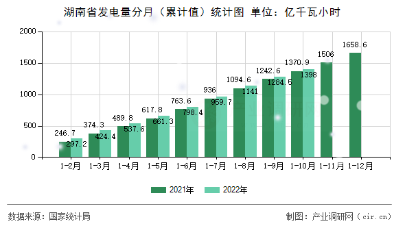 湖南省發電量分月（累計值）統計圖