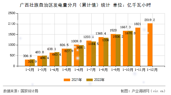 廣西壯族自治區發電量分月（累計值）統計