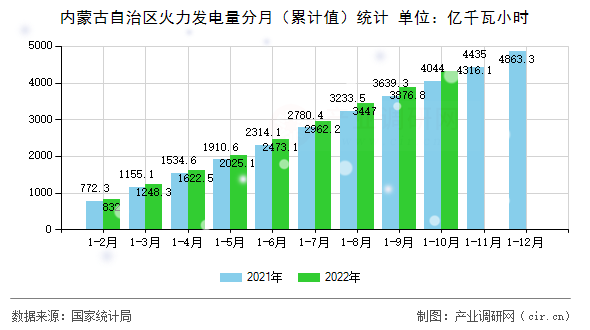 內蒙古自治區(qū)火力發(fā)電量分月（累計值）統(tǒng)計