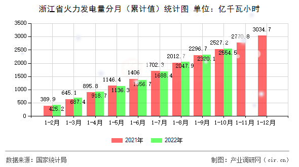 浙江省火力發電量分月（累計值）統計圖