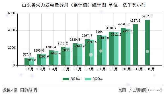 山東省火力發電量分月（累計值）統計圖