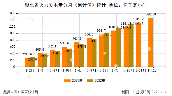 湖北省火力發電量分月（累計值）統計