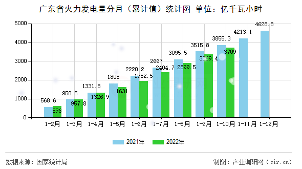 廣東省火力發電量分月（累計值）統計圖
