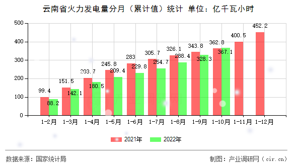 云南省火力發電量分月（累計值）統計
